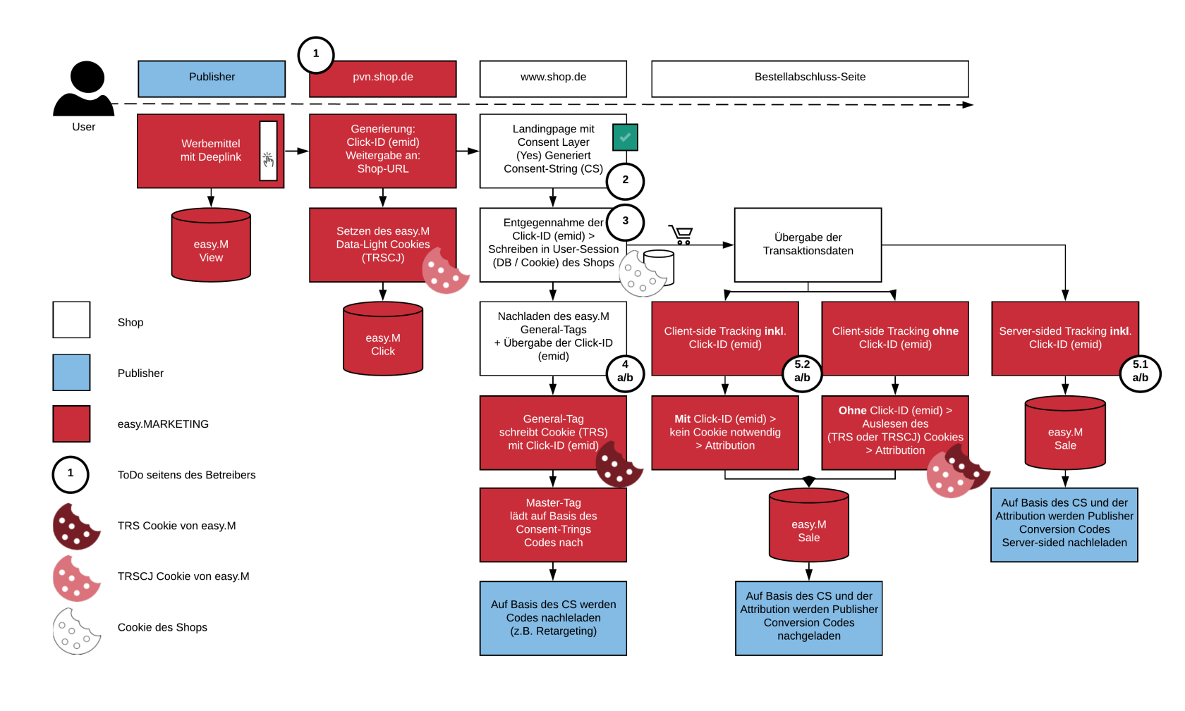 Best Practice Trackingprozess easyM  (1).png